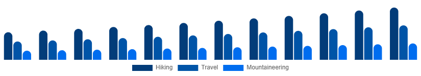 LATAM Hiking Backpacks Market End-use 2025-2033