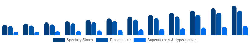 LATAM Home Decor Market Distribution Channel 2025-2033