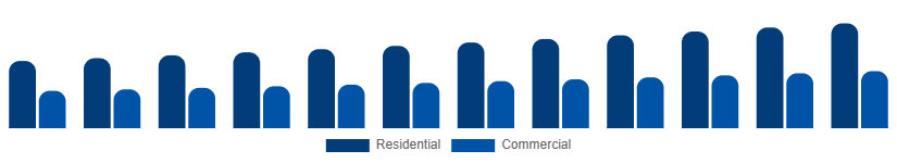 LATAM Home Painting Service Market Client Type 2025-2033