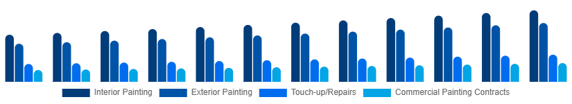 LATAM Home Painting Service Market Service Type 2025-2033