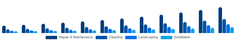 LATAM Home Services Market Category 2025-2033