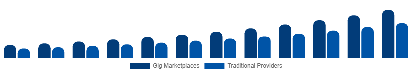 LATAM Home Services Market Delivery Model 2025-2033