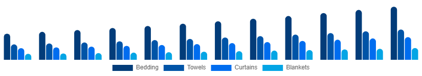 LATAM Home Textile Market Product 2025-2033