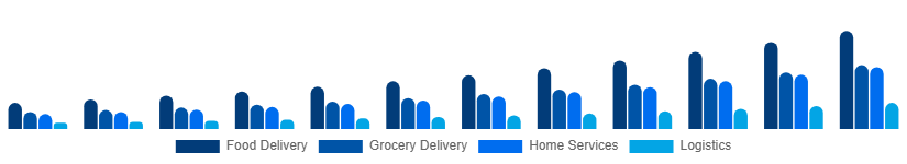 LATAM Hyperlocal Services Market Service Type 2025-2033