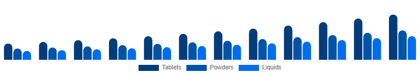 LATAM Immunity Health Supplements Market Route 2025-2033
