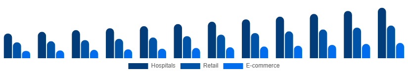 LATAM Incontinence Products Market Distribution 2025-2033