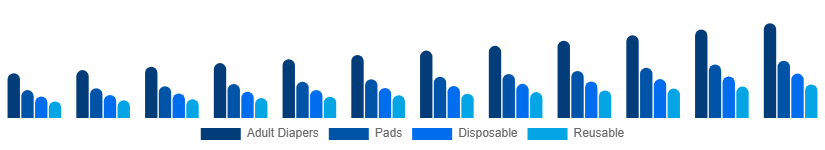 LATAM Incontinence Products Market Product 2025-2033