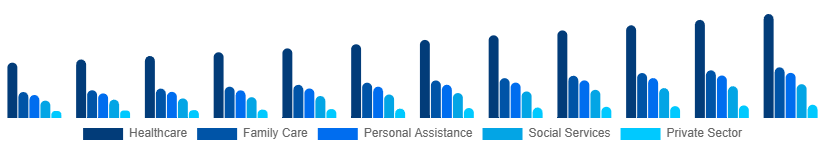 LATAM Individual and Family Services Market Application 2025-2033