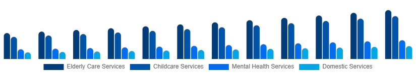 LATAM Individual and Family Services Market Type 2025-2033