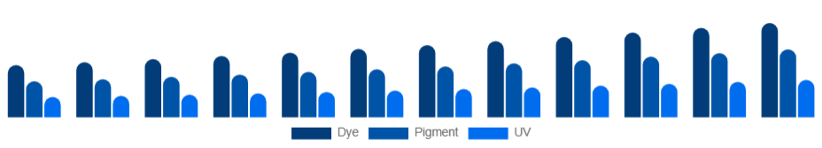 LATAM Inkjet Printers Market Ink Type 2025-2033