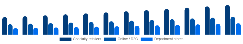 LATAM Intimate Lingerie Market Distribution Channel 2025-2033