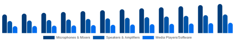 LATAM Karaoke System Market Component 2025-2033