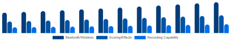 LATAM Karaoke System Market Feature Set 2025-2033