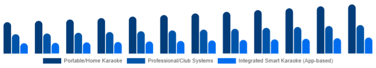 LATAM Karaoke System Market Product Type 2025-2033