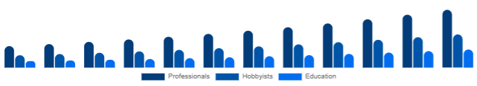 LATAM Keyboard Synthesizers Market End-user 2025-2033