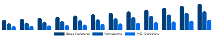 LATAM Keyboard Synthesizers Market Form Factor 2025-2033