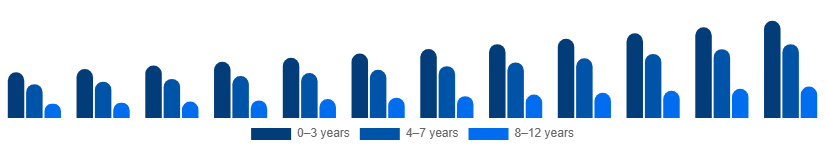 LATAM Kids Toys Market Age Group 2025-2033