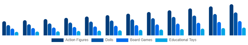 LATAM Kids Toys Market Product Type 2025-2033
