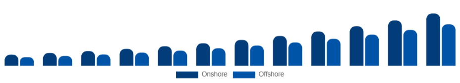LATAM Knowledge Process Outsourcing Market Delivery Model 2025-2033