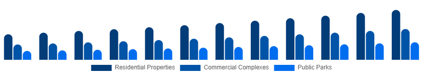 LATAM Landscaping Services Market Application 2025-2033
