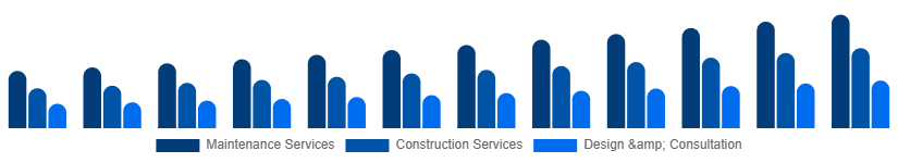LATAM Landscaping Services Market Type 2025-2033