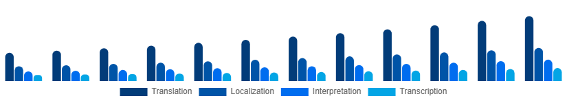 LATAM Language Services Market Service Type 2025-2033