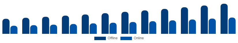 LATAM Laptop Accessories Market Distribution Channel 2025-2033