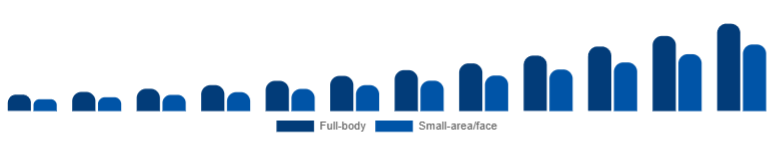 LATAM Laser Hair Removal Device Market Application 2025-2033