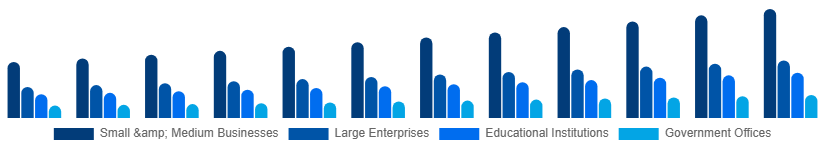 LATAM Laser Printing Market End-user 2025-2033