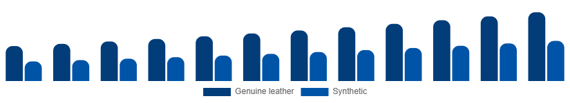 LATAM Leather Goods Market Material 2025-2033