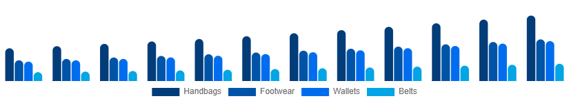 LATAM Leather Goods Market Product 2025-2033