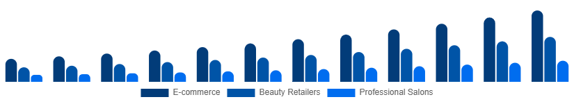 LATAM LED Light Face Mask Distribution Channel 2025-2033