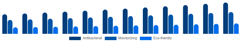 LATAM Liquid Hand Soap Market Formulation 2025-2033