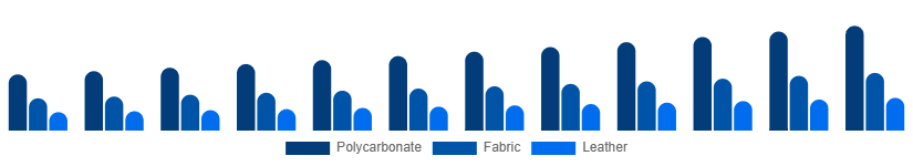 LATAM Luggage and Bags Market Material 2025-2033