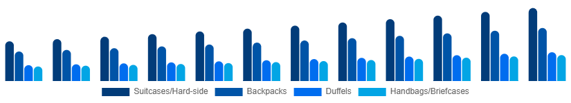 LATAM Luggage and Bags Market Product Category 2025-2033
