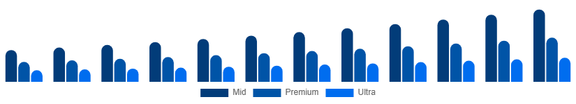 LATAM Luxury Car Market Price Tier 2025-2033