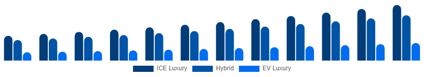 LATAM Luxury Car Market Propulsion 2025-2033