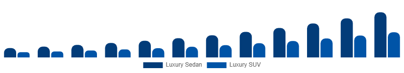 LATAM Luxury EV Market Vehicle Class 2025-2033