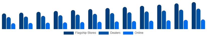 LATAM Luxury Furniture Market Distribution 2025-2033