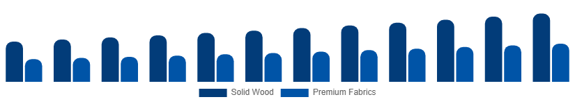 LATAM Luxury Furniture Market Material 2025-2033