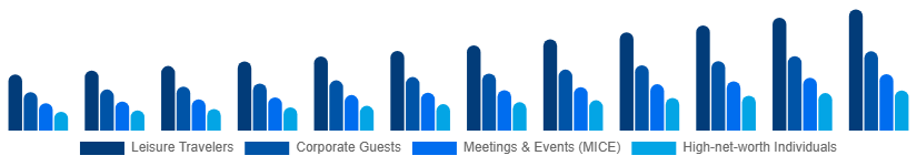 LATAM Luxury Hotel Market Customer Type 2025-2033