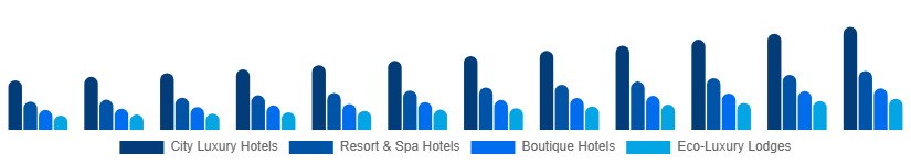 LATAM Luxury Hotel Market Hotel Type 2025-2033