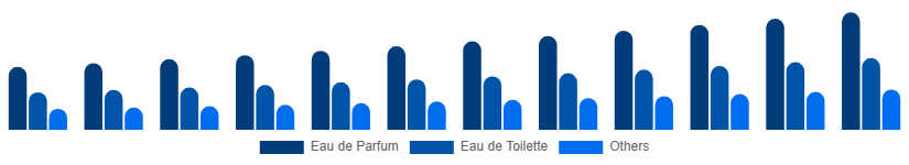 LATAM Luxury Perfume Market Product Type 2025-2033