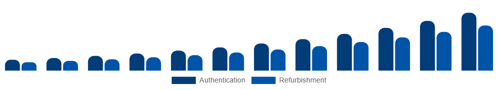 LATAM Luxury Resale Market Service model 2025-2033