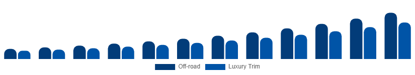 LATAM Luxury SUV Market Features 2025-2033