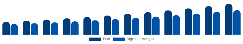 LATAM Manga Market Format 2025-2033