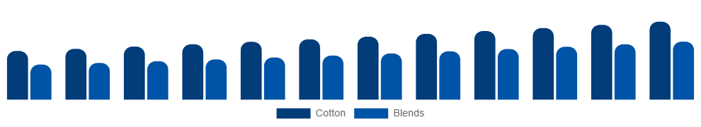 LATAM Maternity Wear Market Material 2025-2033