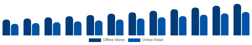 LATAM Mattress Market Distribution Channel 2025-2033