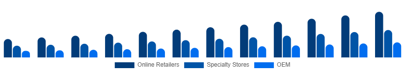 LATAM Mechanical Keyboard Market Distribution 2025-2033