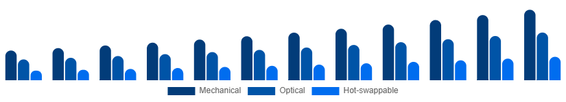 LATAM Mechanical Keyboard Market Switch Type 2025-2033
